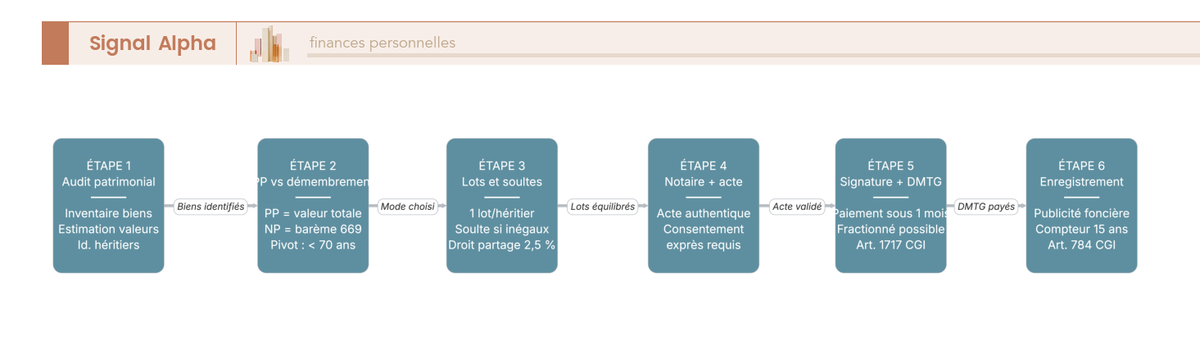 Diagramme de flux séquentiel décrivant les 6 étapes de mise en place d'une donation-partage, de l'audit patrimonial à l'enregistrement fiscal.