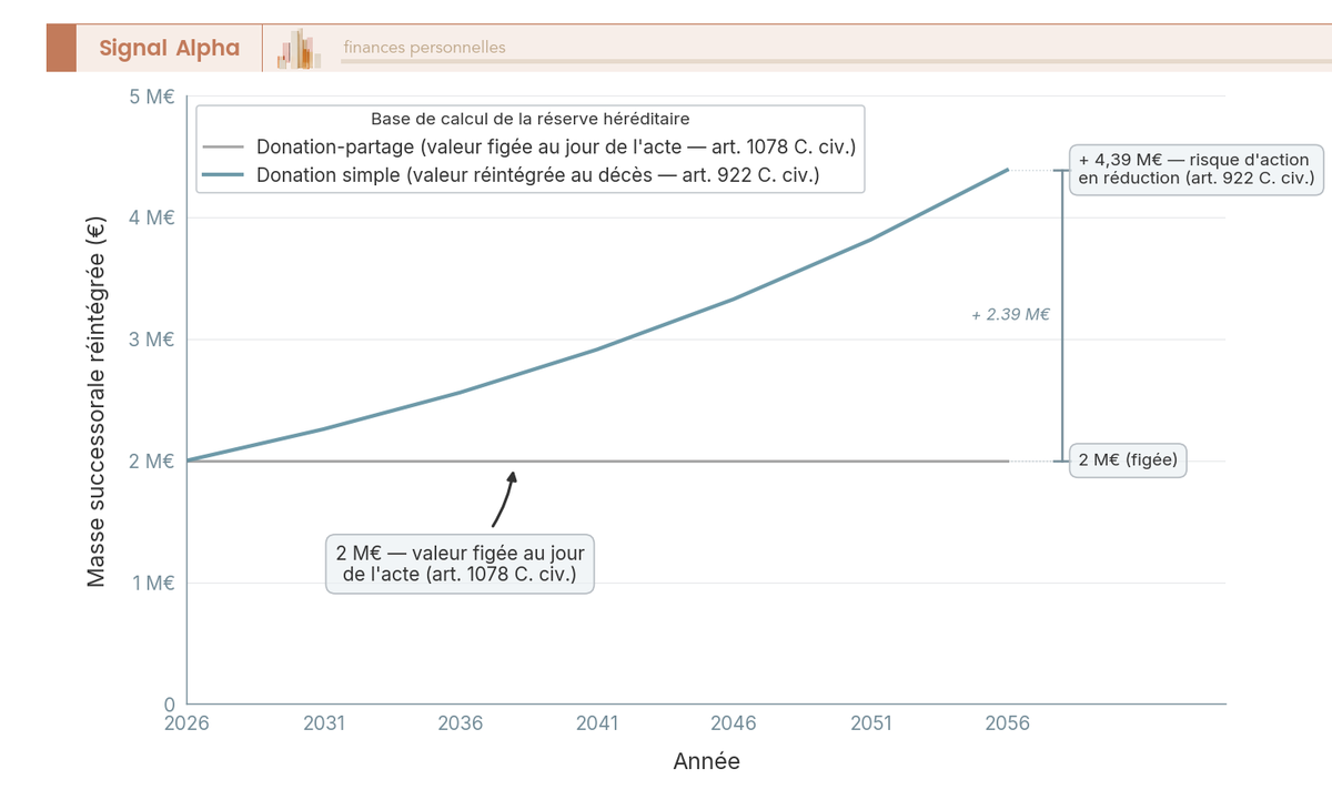 Graphique en courbes comparant la masse réintégrée au décès entre 2026 et 2056 : donation-partage figée à 2 M€ vs donation simple revalorisée à 4,39 M€.