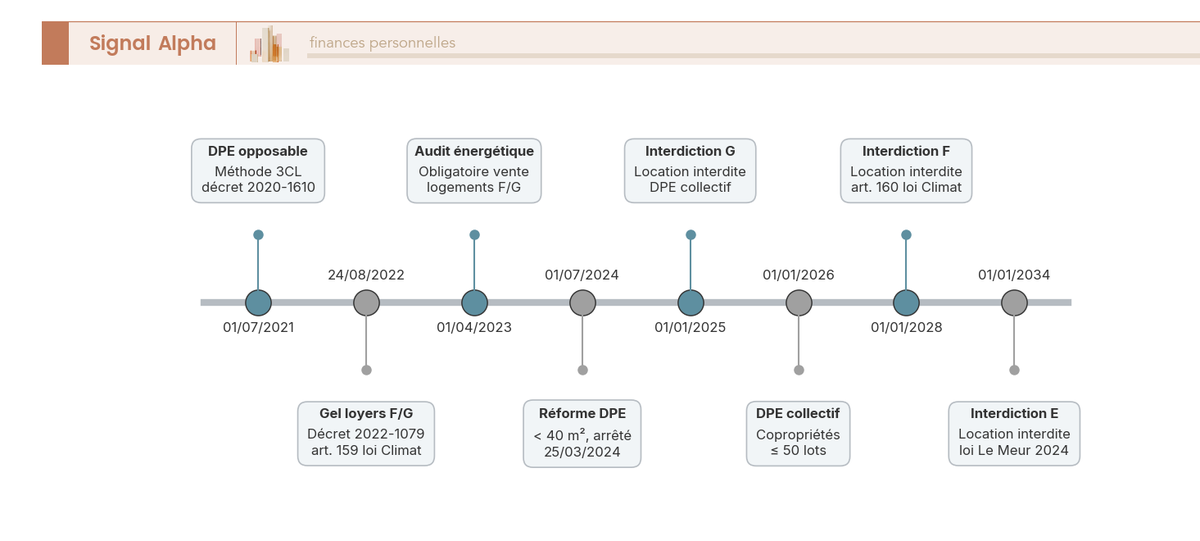 Frise chronologique 2021-2034 des échéances DPE : opposabilité, gel des loyers, audit énergétique, interdictions G/F/E et DPE collectif des copropriétés.