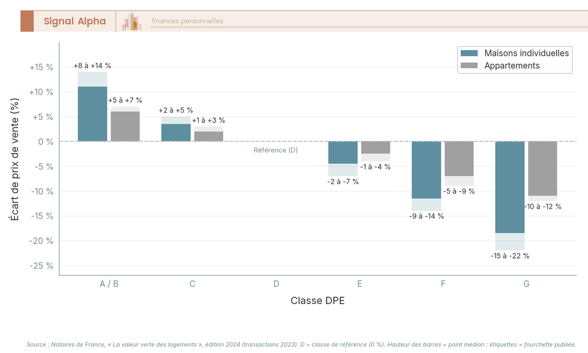 Diagramme en barres comparant la décote ou surcote du prix de vente selon la classe DPE de A/B à G, en distinguant maisons individuelles et appartements.