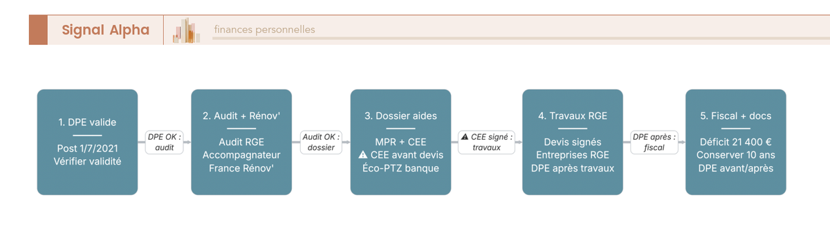Diagramme de flux en dix étapes pour rénover une passoire G, avec points de vigilance à chaque étape pour préserver MPR, CEE, éco-PTZ et déficit foncier.