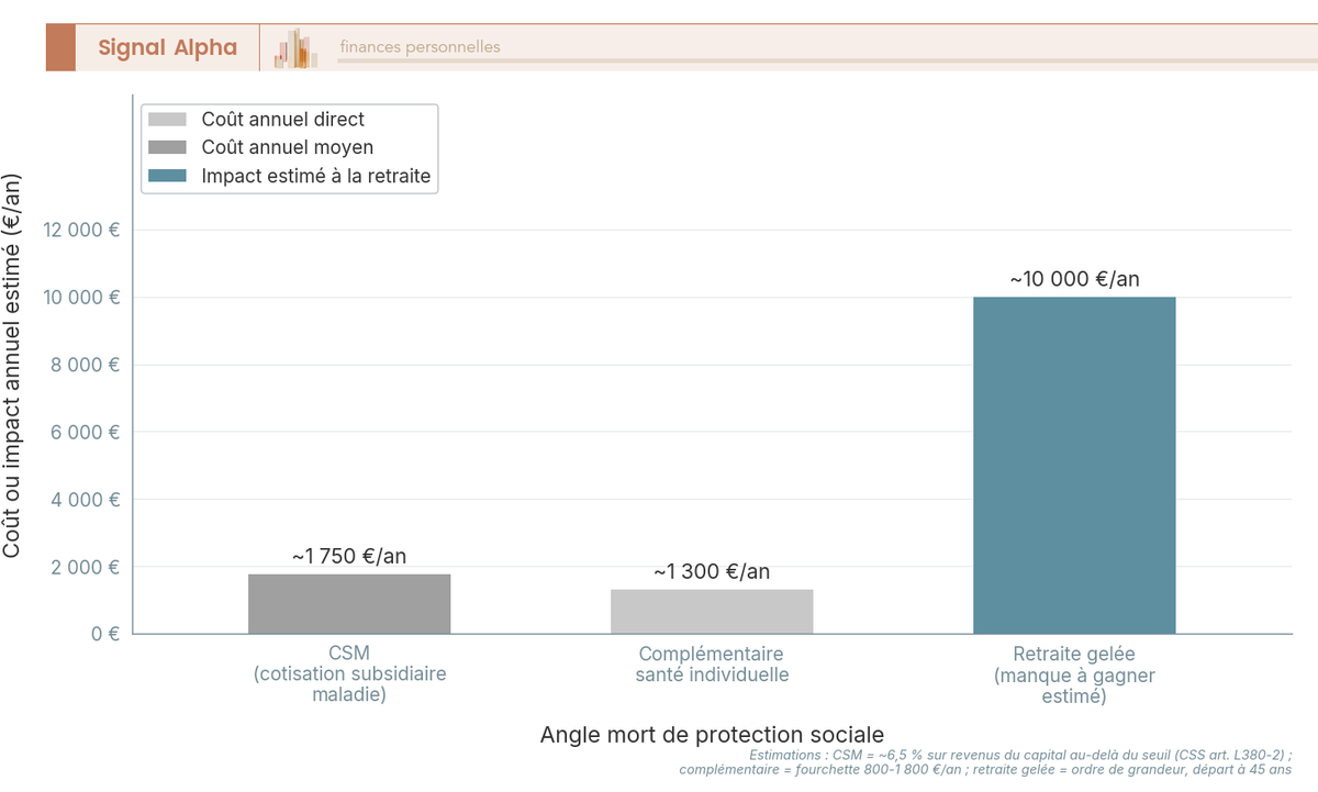 Diagramme à barres verticales chiffrant les trois angles morts sociaux du FIRE français : CSM, complémentaire santé et retraite gelée.