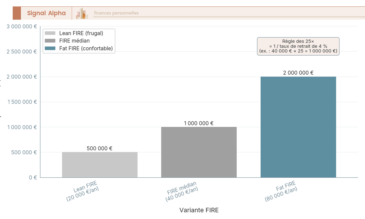 Diagramme à barres verticales du capital cible FIRE (×25) pour Lean, médian et Fat FIRE selon trois niveaux de dépenses annuelles nettes.