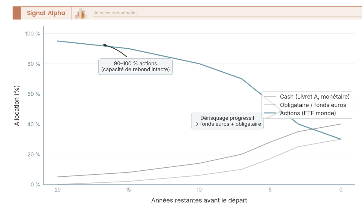 Graphique en courbes du glide path FIRE : part actions, obligataire et cash selon les années restantes avant le départ.
