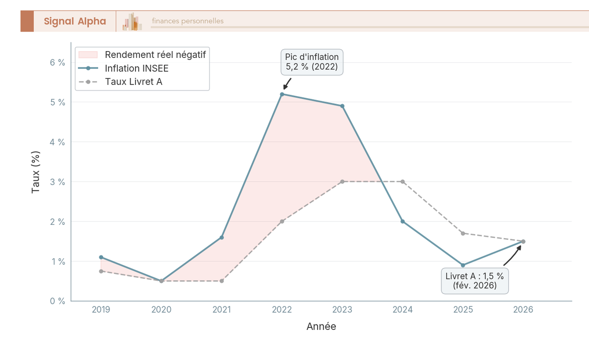 Graphique en courbes superposées de l’inflation française INSEE et du taux du Livret A sur 2019-2026, avec zones de rendement réel négatif.