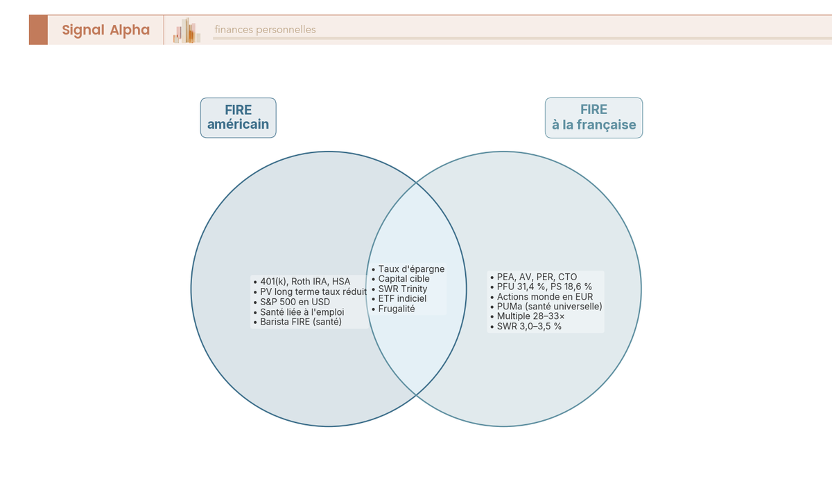Diagramme de Venn à deux cercles comparant FIRE américain et FIRE français : méthode commune et spécificités fiscales, sociales et de change.