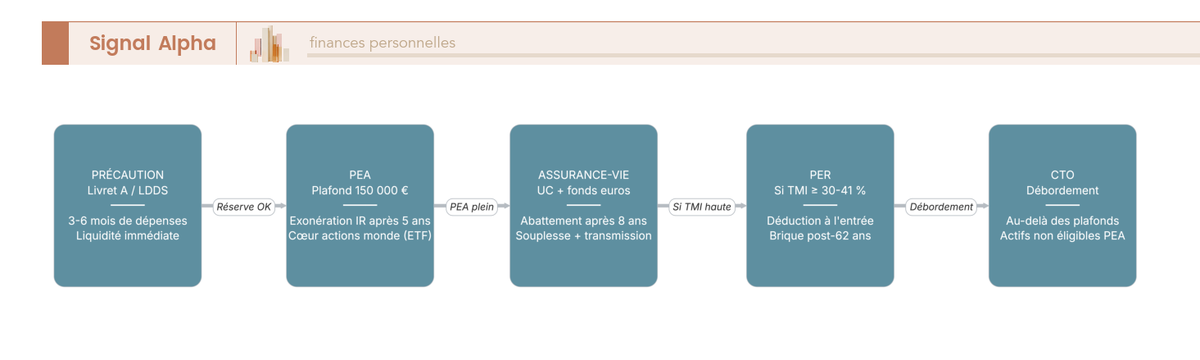 Flowchart vertical de l'ordre de remplissage des enveloppes FIRE : précaution, PEA, assurance vie, PER, CTO avec plafonds.