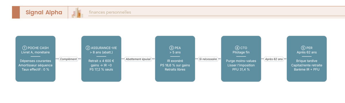 Flowchart séquentiel de l'ordre de désinvestissement FIRE : cash, AV abattement, PEA, CTO, PER avec taux d'imposition effectif.