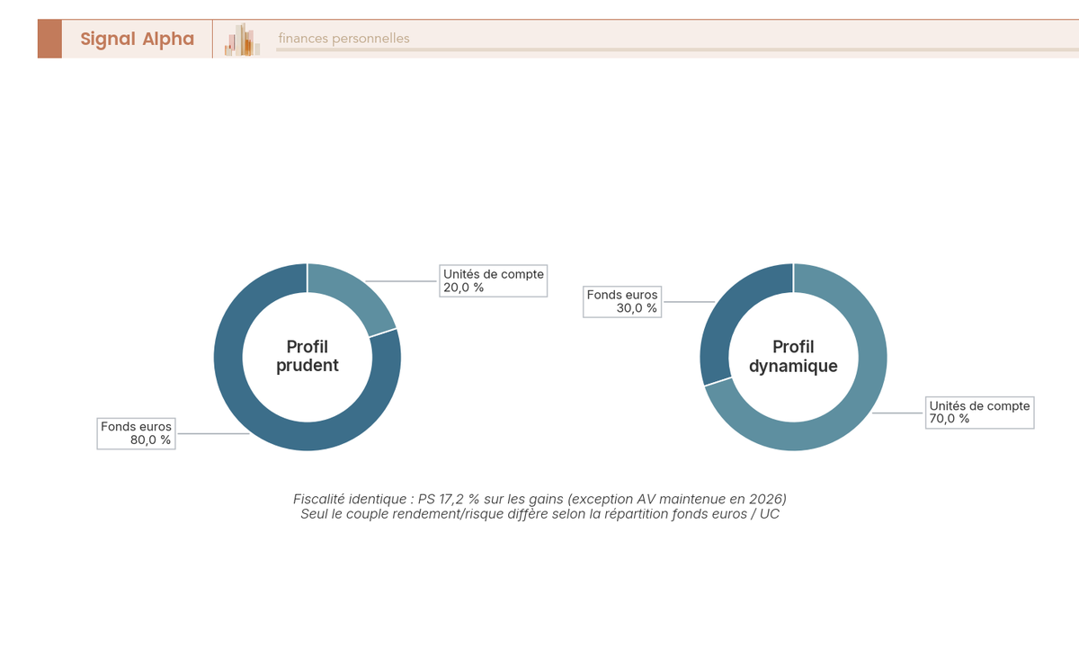 Deux diagrammes en anneau côte à côte : profil prudent (80 % fonds euros, 20 % UC) et profil dynamique (30 % fonds euros, 70 % UC) en assurance-vie.