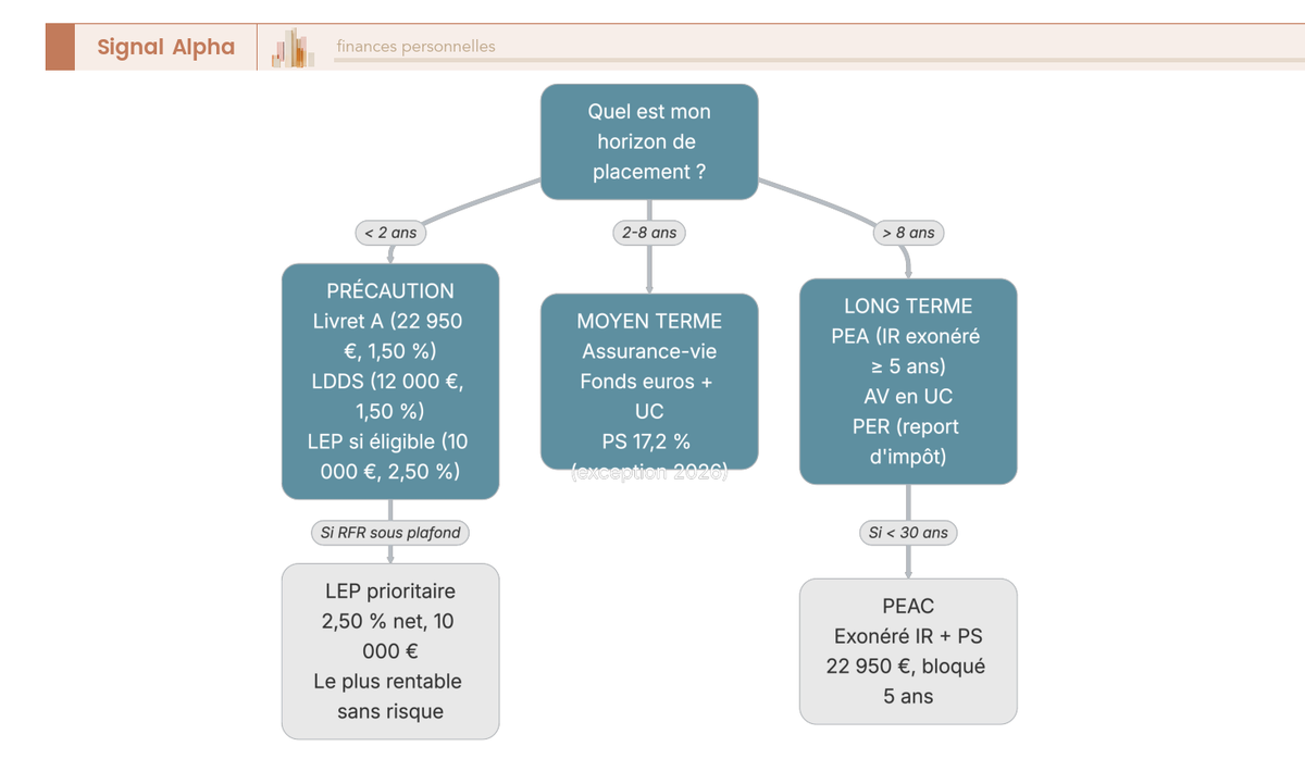 Arbre de décision allocation épargne : court terme livrets exonérés, moyen terme assurance-vie, long terme PEA et AV UC, avec sous-branches LEP et PEAC.