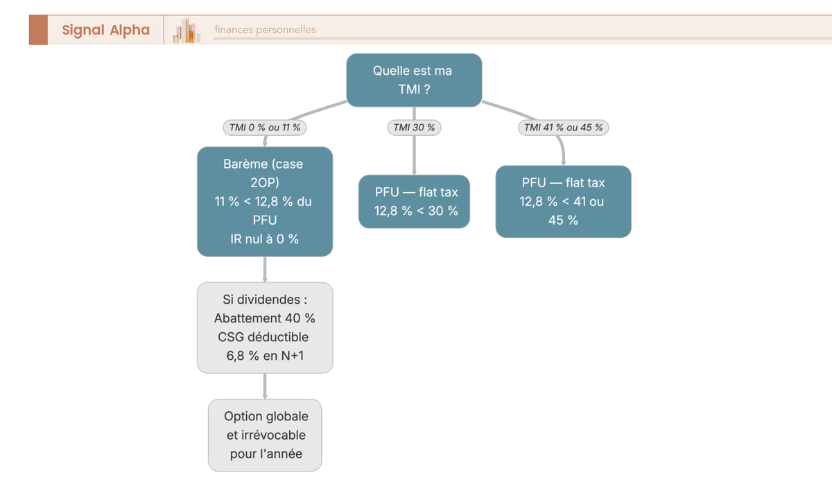 Arbre de décision : PFU ou case 2OP selon TMI (0 %, 11 %, 30 %, 41 %, 45 %) avec sous-branche dividendes et abattement 40 %.