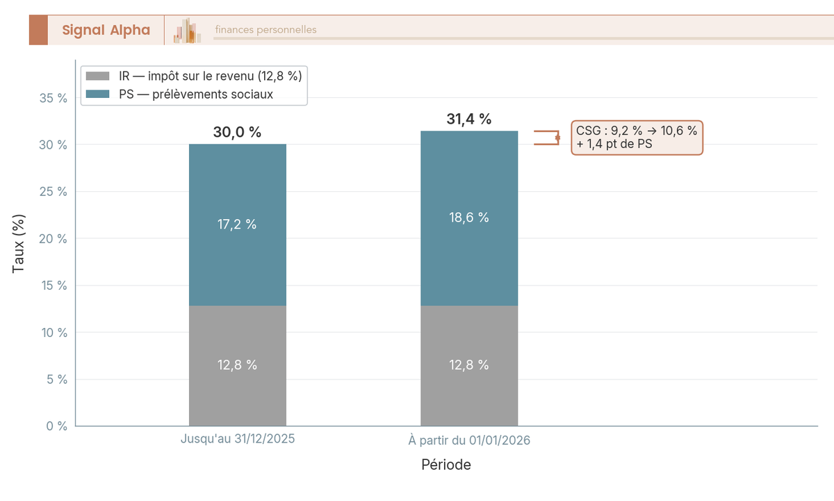 Diagramme à barres empilées : flat tax 30 % jusqu'en 2025 (IR 12,8 % + PS 17,2 %) vs 31,4 % en 2026 (IR 12,8 % + PS 18,6 %).