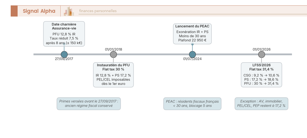 Frise chronologique annotée des jalons fiscaux de l'épargne : PFU 2018, réforme AV 2017, PEAC 2024, flat tax 31,4 % 2026.