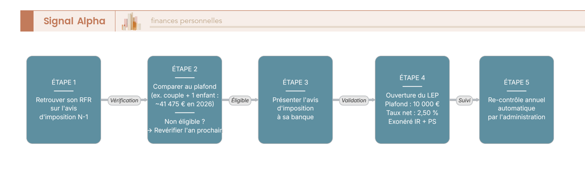 Flowchart en 5 étapes : vérifier son RFR, comparer au plafond LEP, présenter l'avis d'imposition, ouvrir le LEP, re-contrôle annuel automatique.