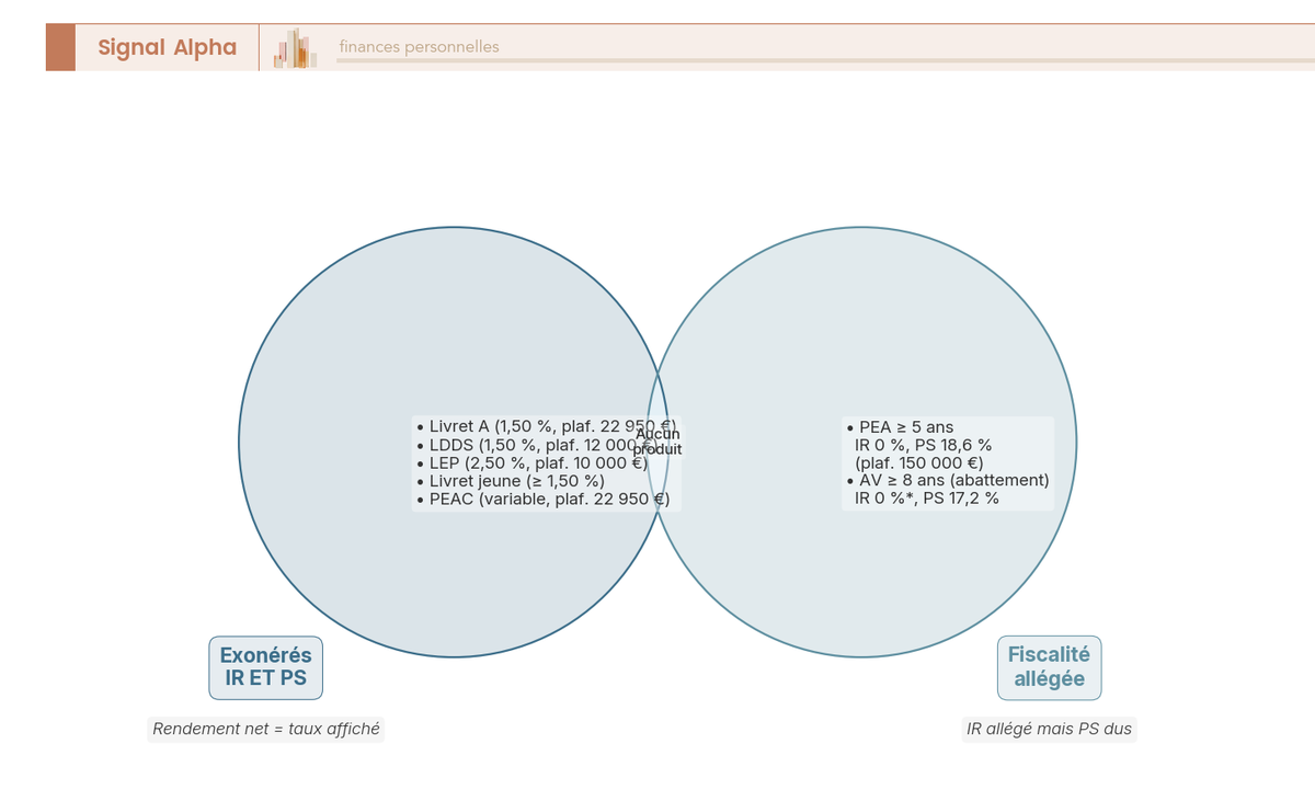 Diagramme de Venn : cercle gauche — livrets exonérés IR et PS (Livret A, LDDS, LEP, Livret jeune, PEAC) ; cercle droit — PEA et AV (IR exonéré, PS dus).