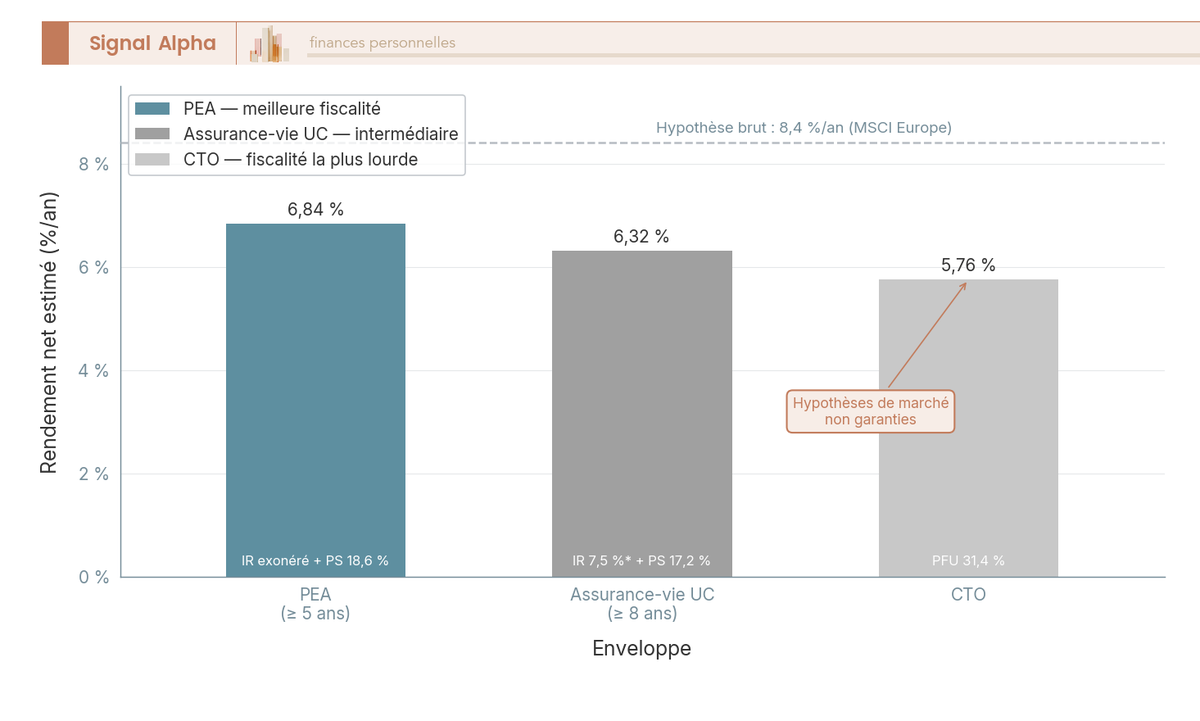 Diagramme à barres : rendement net hypothétique long terme PEA ~6,84 %, AV UC variable, CTO ~5,76 % (hypothèse actions MSCI Europe 8,4 % brut).