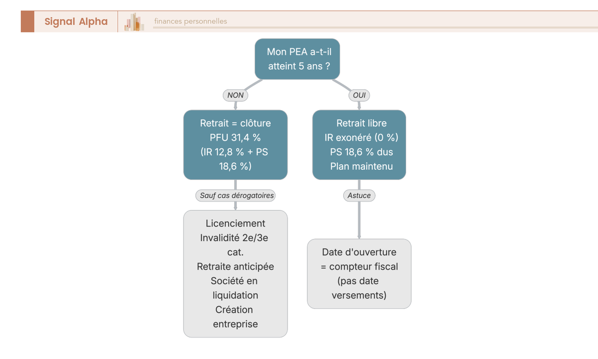 Arbre de décision PEA : avant 5 ans clôture + PFU 31,4 %, après 5 ans IR exonéré + PS 18,6 %, avec cas dérogatoires sans clôture.