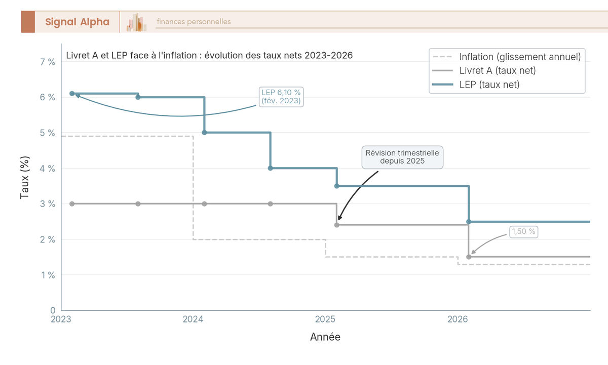 Graphique en courbes : taux Livret A et LEP (nets, exonérés IR et PS) superposés à l'inflation annuelle française de 2023 à 2026.