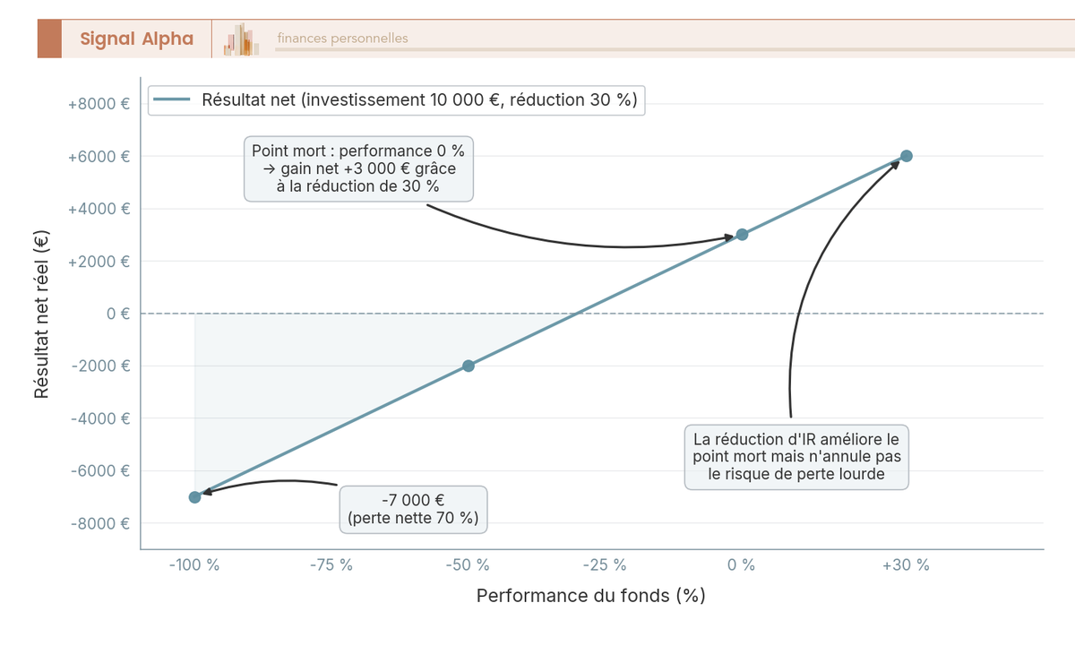 Graphique en courbes traçant le résultat net d'un FCPI de 10 000 euros pour des performances de -100, -50, 0 et +30 %, avec point mort annoté.