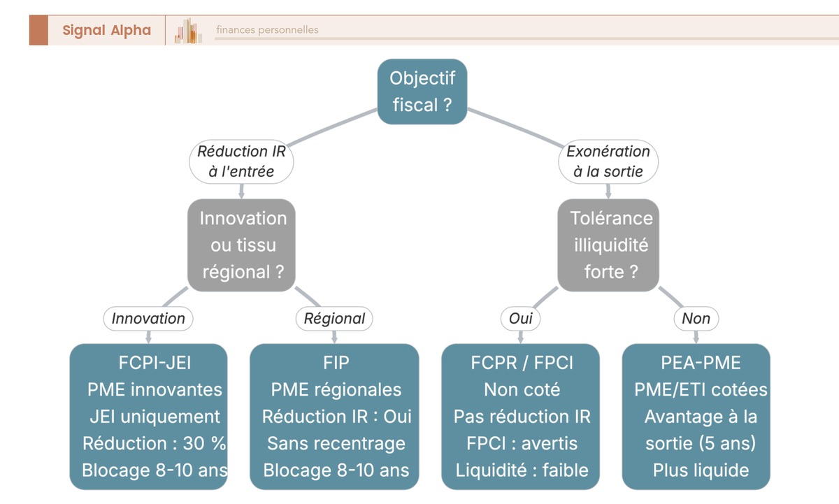 Arbre de décision orientant vers FCPI-JEI, FIP, PEA-PME ou FCPR-FPCI selon l'objectif fiscal et la tolérance à l'illiquidité.