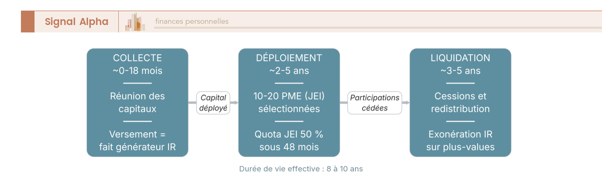 Diagramme de flux du cycle de vie d'un FCPI en trois étapes reliées par des flèches, avec encarts de jalons et bande de durée totale.
