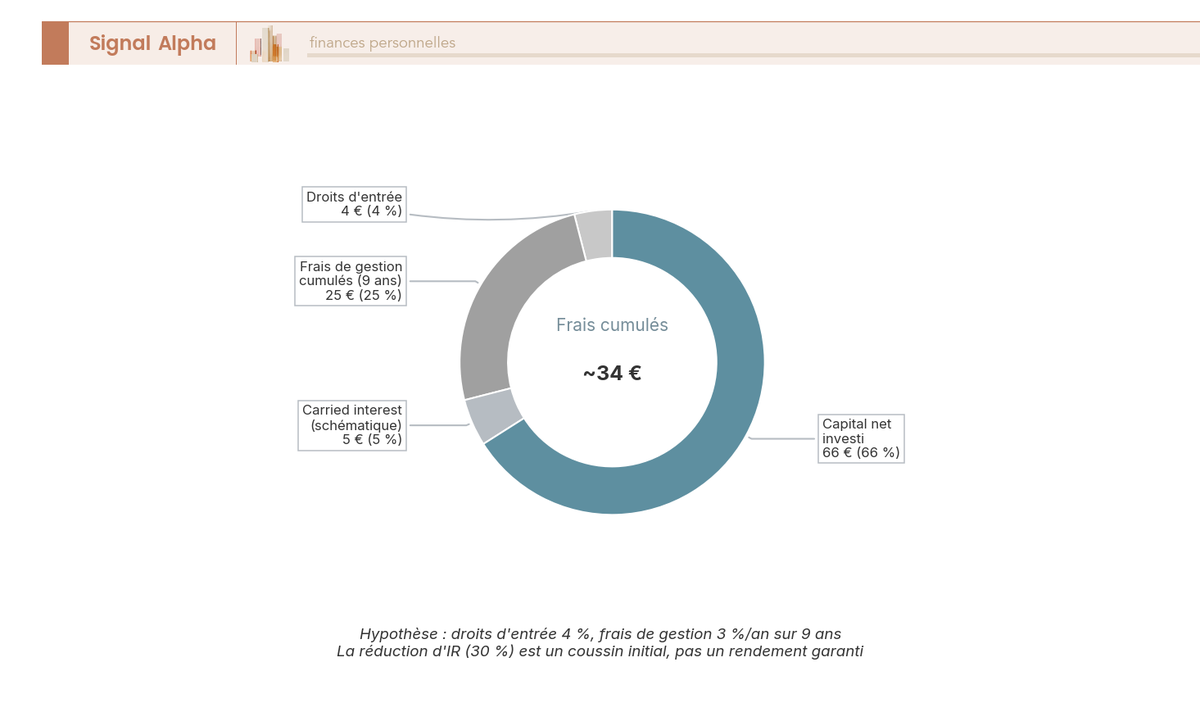 Diagramme en anneau décomposant 100 euros investis en FCPI : droits d'entrée, frais de gestion cumulés, carried interest et capital net.