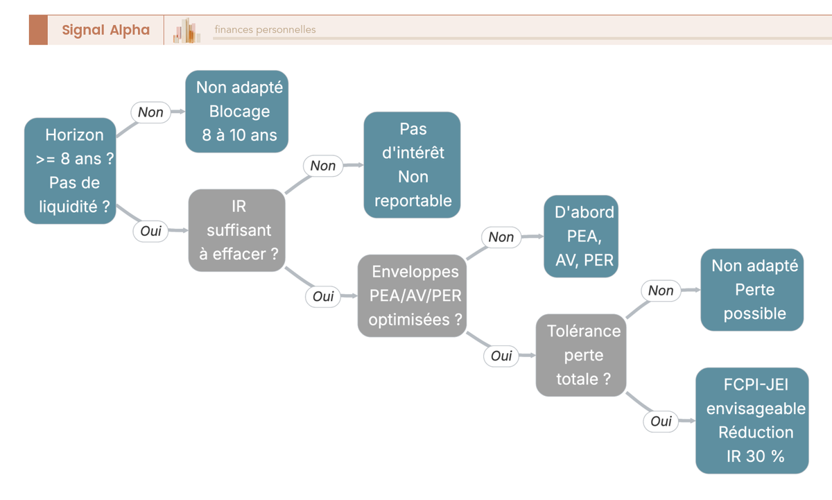Arbre de décision à quatre questions filtrantes : horizon, IR à effacer, enveloppes prioritaires et tolérance à la perte totale.