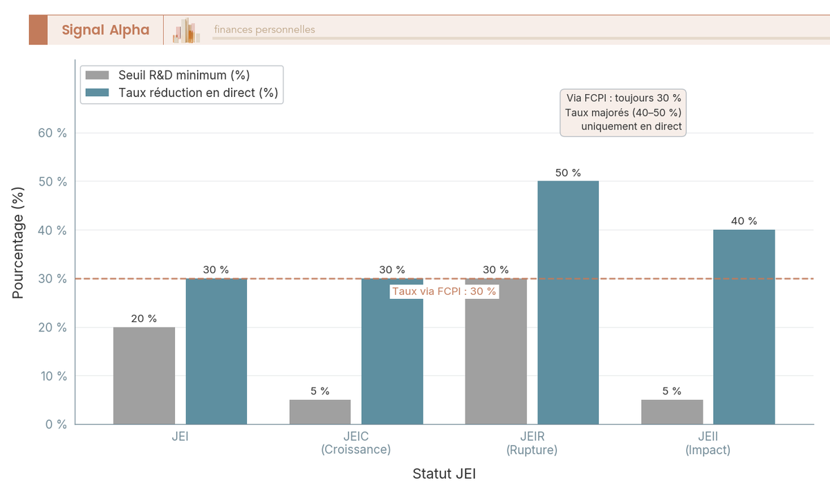 Diagramme à barres groupées présentant pour JEI, JEIC, JEIR et JEII le seuil de R&D et le taux direct, avec bande FCPI uniforme à 30 %.