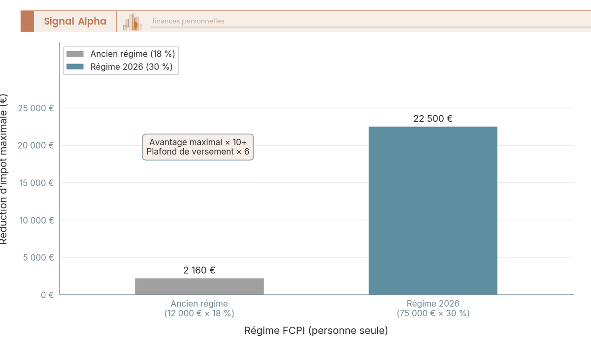 Diagramme à barres verticales comparant deux barres : réduction maximale 2 160 euros (ancien régime) et 22 500 euros (régime 2026).