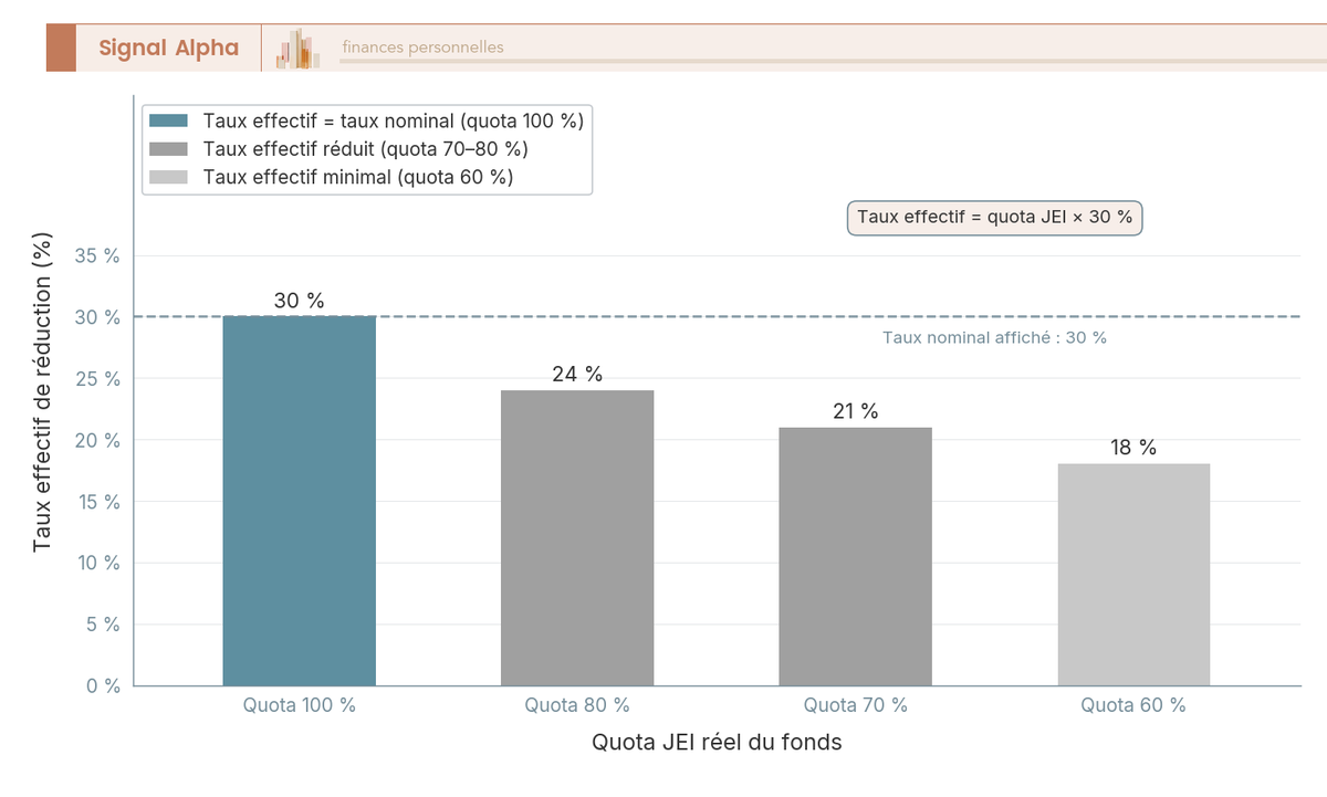Diagramme à barres verticales comparant le taux nominal 30 % et les taux effectifs décroissants 30, 24, 21 et 18 % selon le quota JEI.