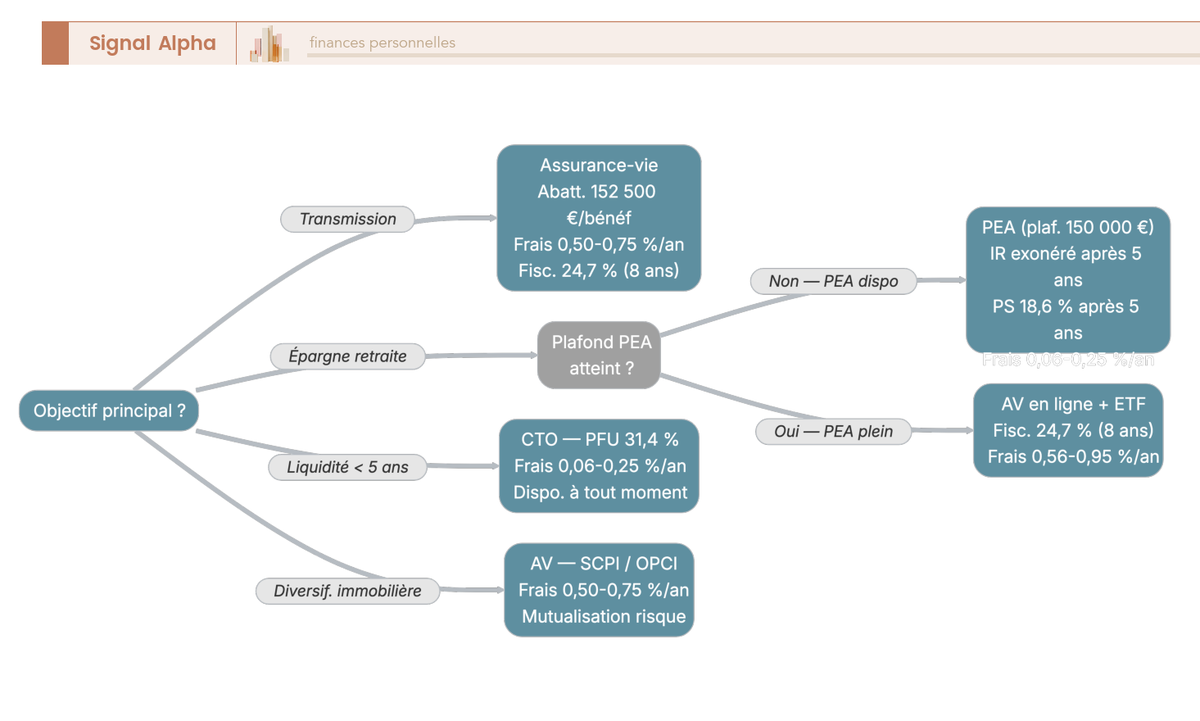 Arbre de décision comparant assurance-vie, PEA et CTO selon l'objectif (transmission, rendement, liquidité, immobilier), avec les frais et la fiscalité 2026 de chaque enveloppe.