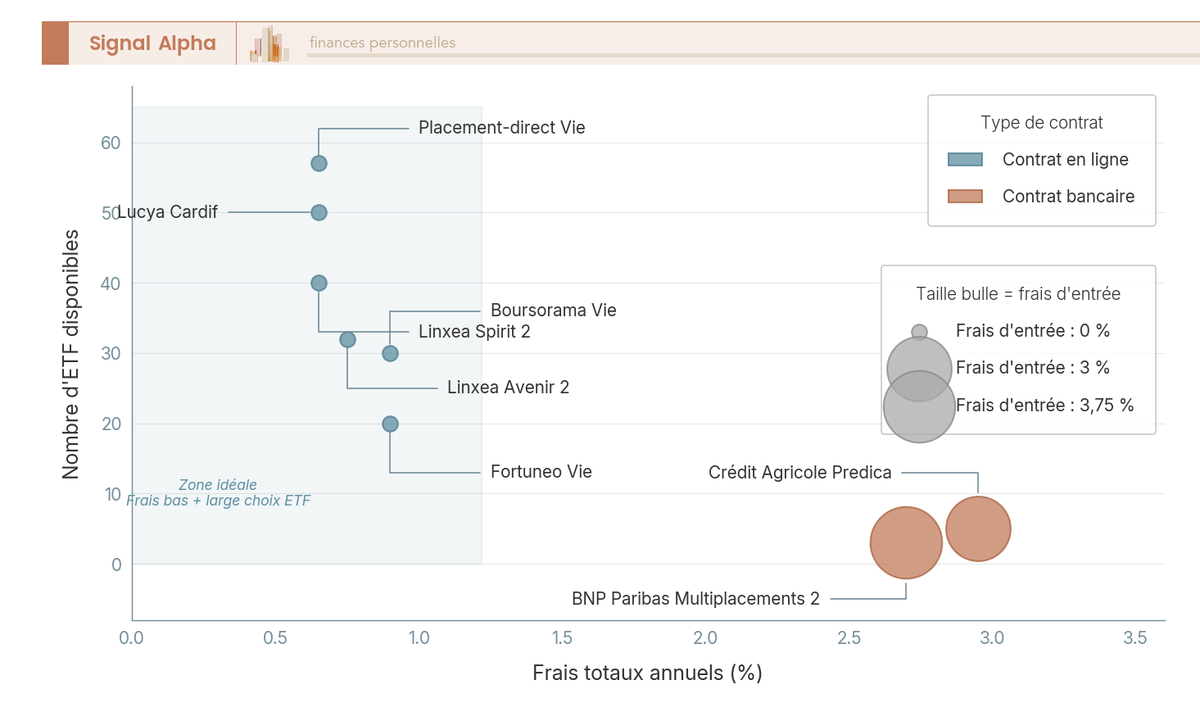 Nuage de bulles cartographiant 8 contrats assurance-vie selon leurs frais totaux annuels (axe X) et leur nombre d'ETF disponibles (axe Y), avec la taille des bulles proportionnelle aux frais d'entrée.