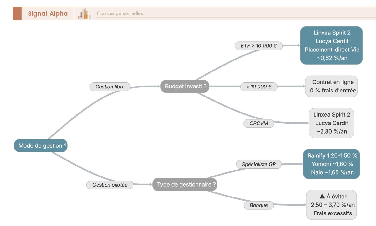 Arbre de décision pour choisir son contrat assurance-vie selon le mode de gestion et le montant investi, avec les frais totaux estimés pour chaque branche.