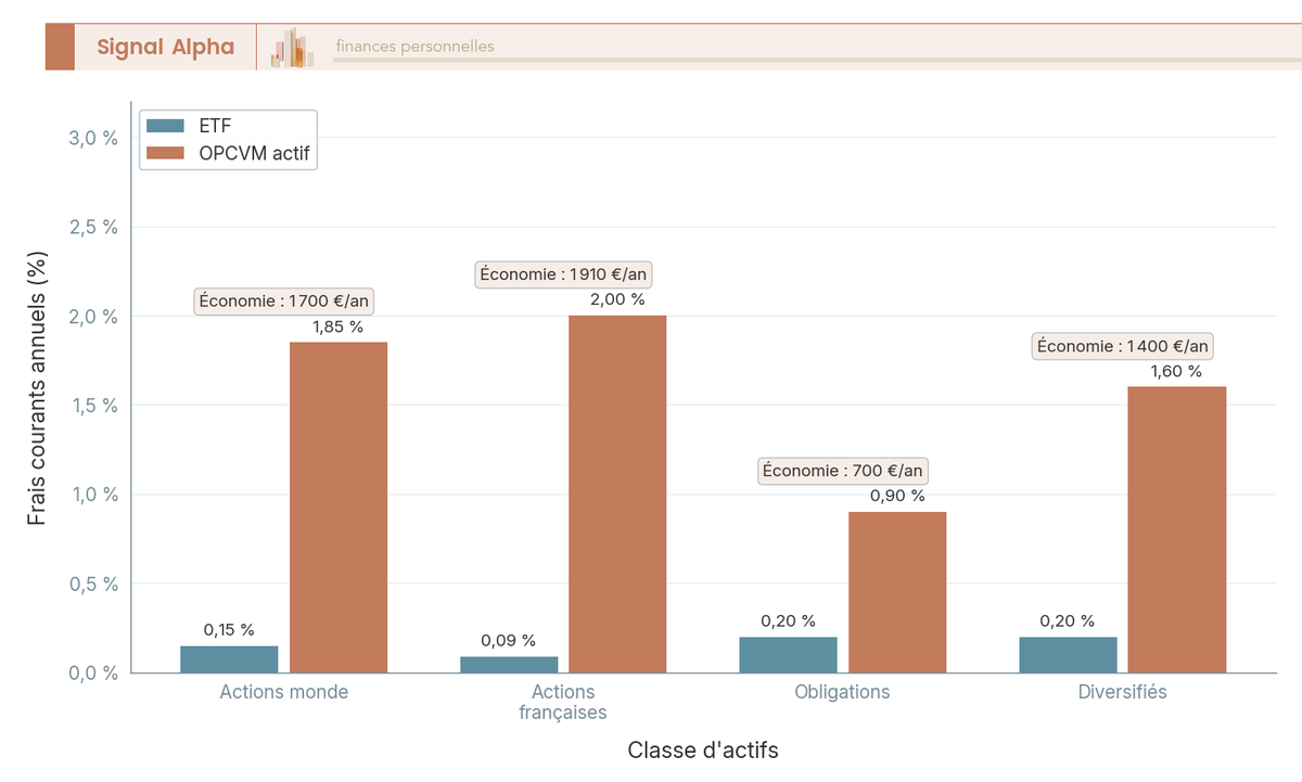 Diagramme à barres groupées comparant les frais courants ETF et OPCVM actifs sur 4 classes d'actifs, avec l'économie annuelle en euros pour 100 000 € investis.