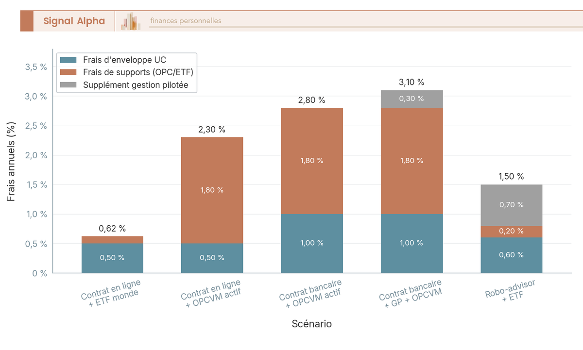Diagramme à barres empilées comparant 5 scénarios de contrats assurance-vie : frais totaux de 0,62 % à 3,10 %, décomposés en 3 couches (enveloppe, support, gestion pilotée).