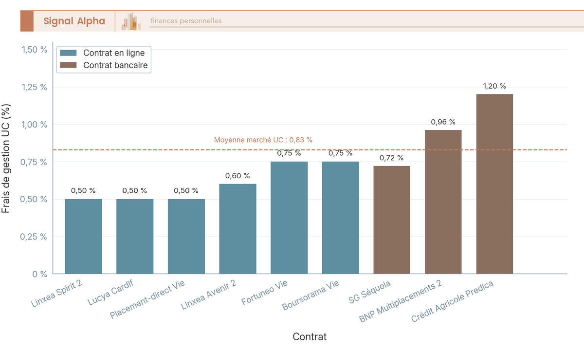 Diagramme à barres comparant les frais de gestion UC de 9 contrats assurance-vie : 6 contrats en ligne entre 0,50 % et 0,75 %, 3 contrats bancaires entre 0,48 % et 1,20 %.