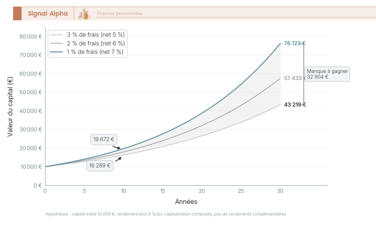 Graphique en courbes montrant l'évolution de 10 000 € sur 30 ans selon 3 niveaux de frais : 1 %, 2 %, 3 %. Manque à gagner de 32 904 € entre 1 % et 3 %.