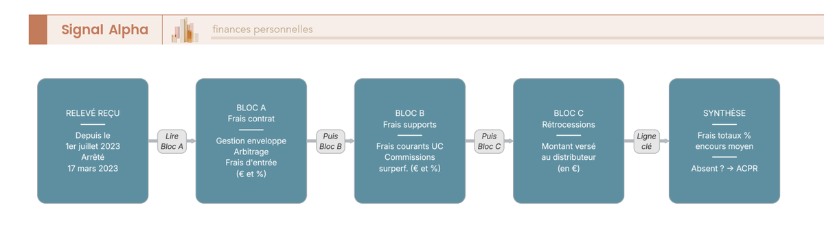 Diagramme de flux décrivant la structure du relevé annuel obligatoire de frais assurance-vie en 3 blocs : frais contrat, frais supports, rétrocessions distributeur.
