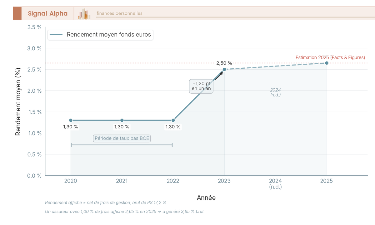 Graphique en courbes montrant l'évolution du rendement moyen du fonds euros de 2020 à 2025 : stable à 1,30 % de 2020 à 2022, puis remontée à 2,50 % en 2023 et 2,65 % estimé en 2025.
