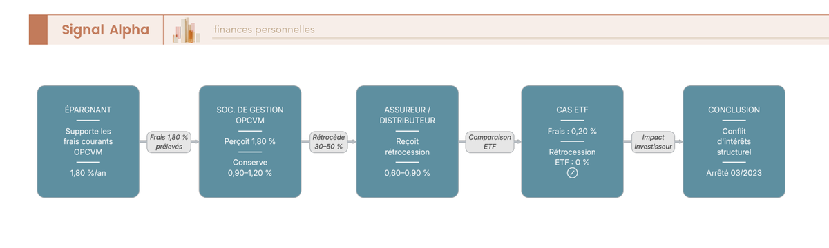 Diagramme de flux horizontal montrant le circuit des rétrocessions de commissions : de l'épargnant à la société de gestion OPCVM, puis redistribution 30 % à 50 % à l'assureur/distributeur.