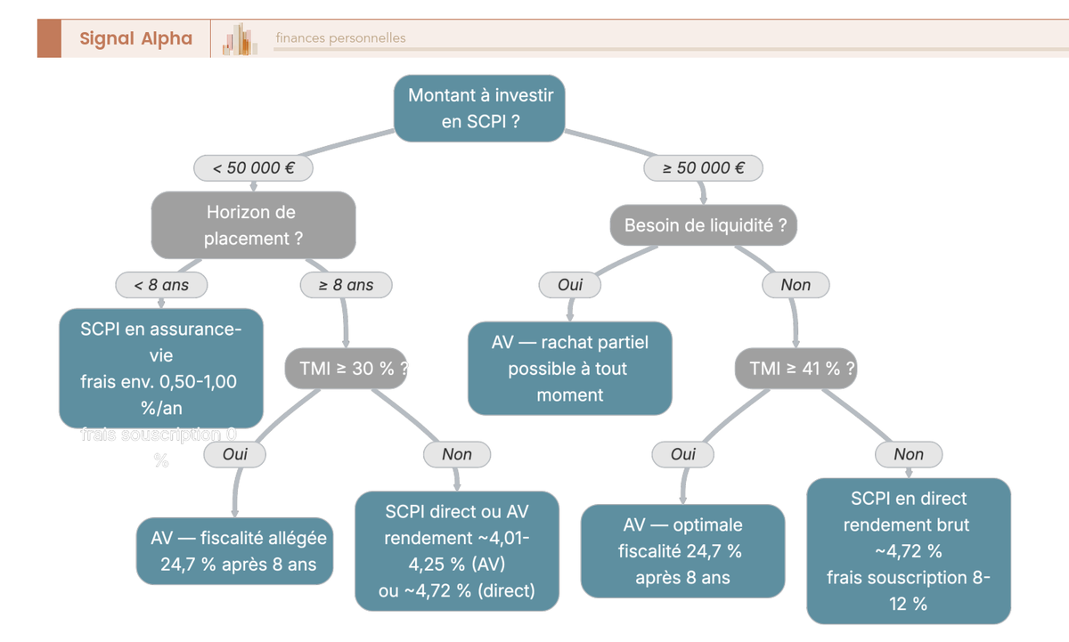Arbre de décision comparant SCPI en direct et SCPI en assurance-vie selon le montant investi, l'horizon, la TMI et le besoin de liquidité.