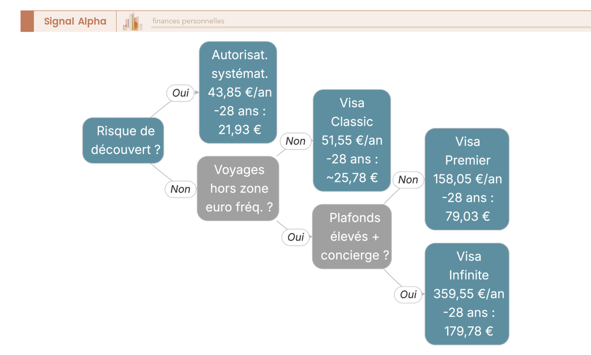 Arbre de décision orientant vers la carte Caisse d'Épargne adaptée : autorisation systématique 43,85 €, Visa Classic 51,55 €, Visa Premier 158,05 €, Visa Infinite 359,55 €, avec demi-tarif jeune.
