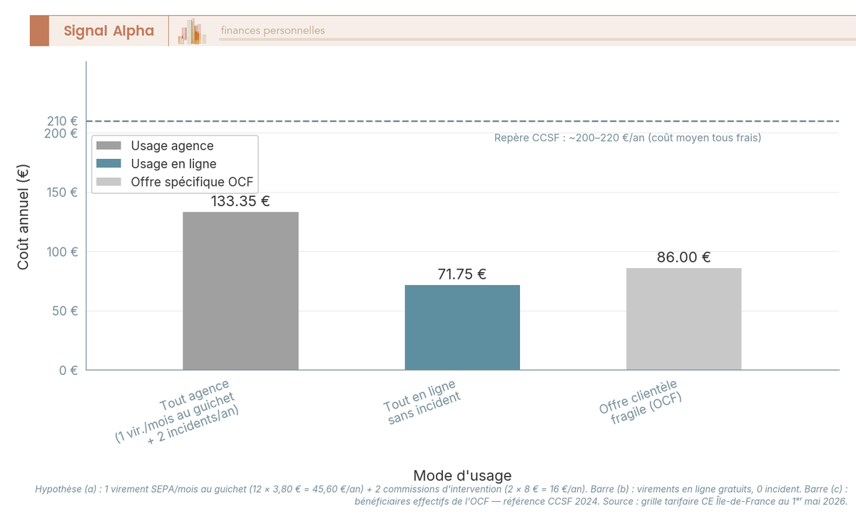 Diagramme en barres du coût annuel d'un compte Caisse d'Épargne avec Visa Classic selon l'usage : tout agence, tout en ligne sans incident, offre clientèle fragile (compte 20,20 € + carte 51,55 €).