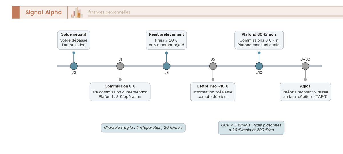 Frise chronologique J0 à J+30 d'un découvert non autorisé à la Caisse d'Épargne : commission 8 €, rejet 20 €, lettre ~10 €, plafond 80 €/mois, agios, plafonds fragile 4 €/20 €.