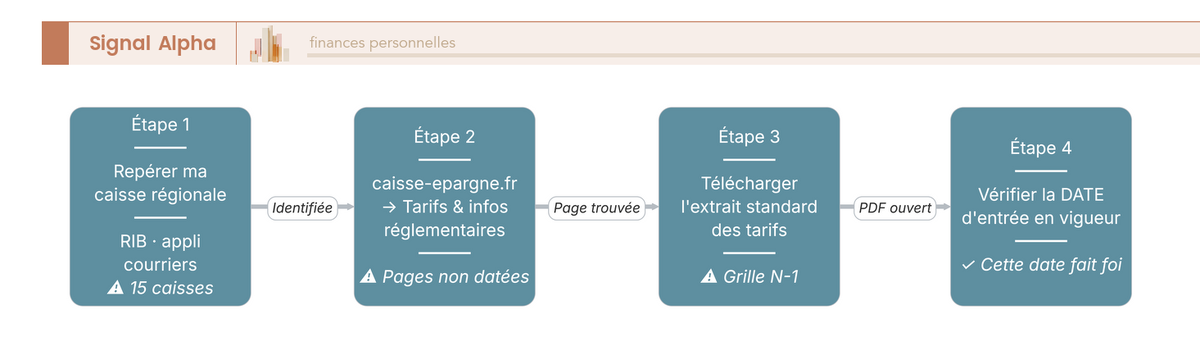 Diagramme de flux en 4 étapes pour trouver la grille de frais bancaires de sa caisse Caisse d'Épargne : repérer sa caisse, aller sur le site, télécharger l'extrait des tarifs, vérifier la date.
