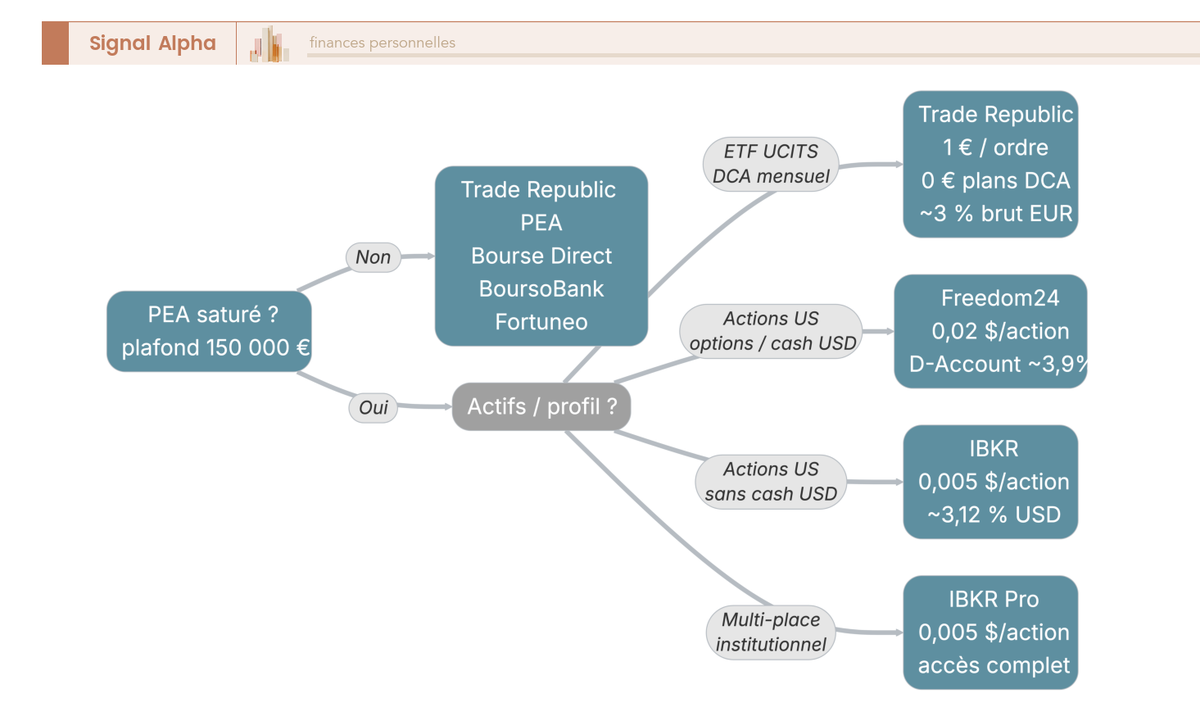 Arbre de décision comparant Freedom24, Trade Republic et IBKR selon profil investisseur : PEA, actifs, cash USD.