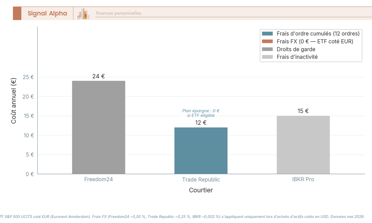 Diagramme en barres comparant le coût annuel total de Freedom24, Trade Republic et IBKR pour un DCA mensuel de 500 €.