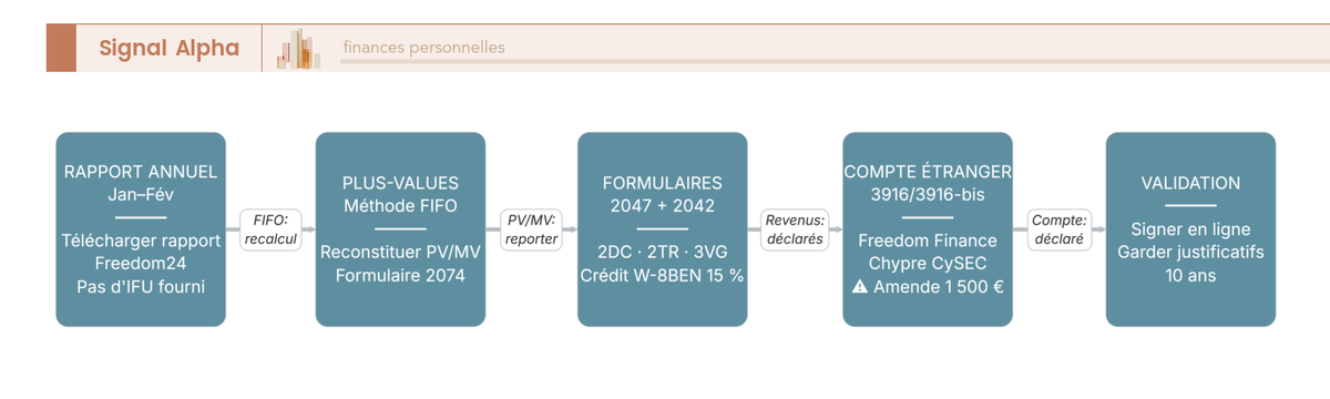 Diagramme de flux en 6 étapes pour déclarer un CTO Freedom24 aux impôts français : formulaires 2047, 2042, 3916-bis.