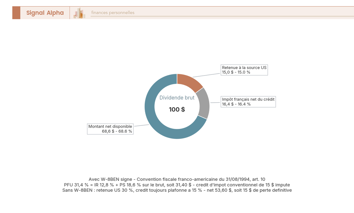 Diagramme en anneau décomposant un dividende américain de 100 $ sur CTO : 68,6 $ nets, 16,4 $ d'impôt français après crédit et 15 $ de retenue à la source américaine.