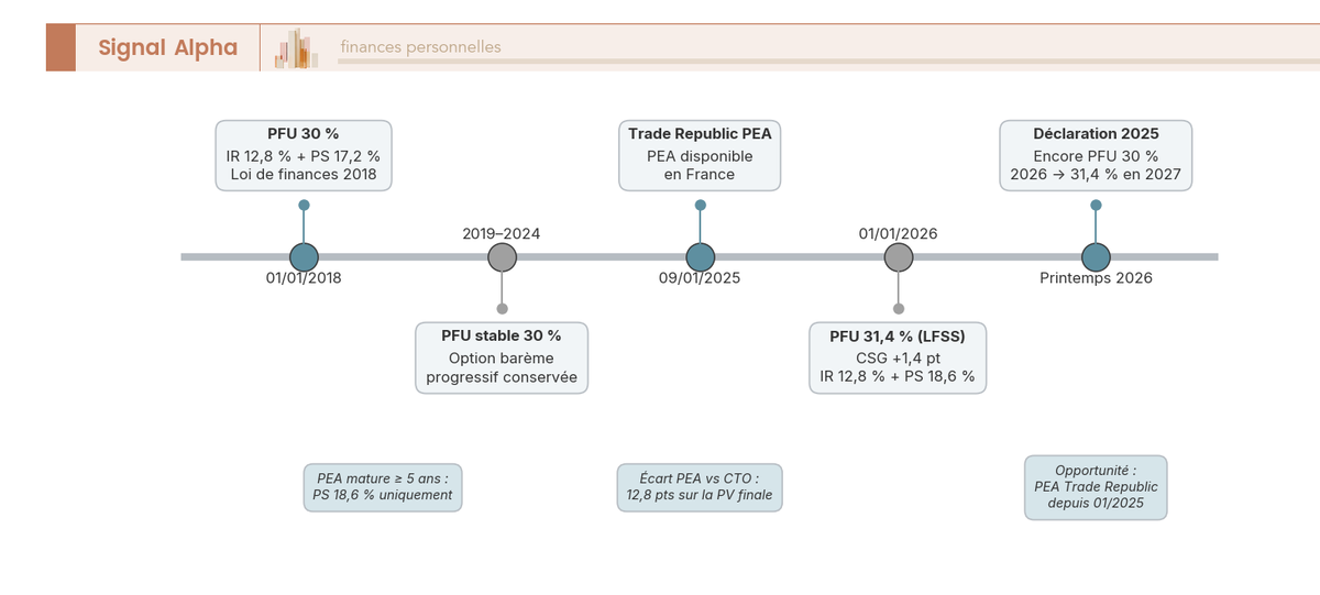 Frise chronologique de la fiscalité du CTO France de 2018 à 2026 : PFU 30 % puis 31,4 % LFSS 2026, Trade Republic PEA.
